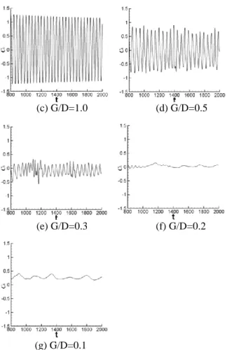 Fig.  4는  시간에  따른  순간  vorticity  를  나타낸  것 이다.    실선은  positive  vorticity이고,  점선은   negat-ive  vorticity이다