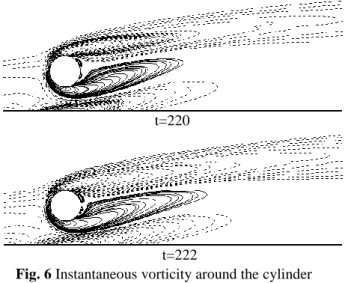 Fig. 6 Instantaneous vorticity around the cylinder  (Re=80 G/D=0.8) 