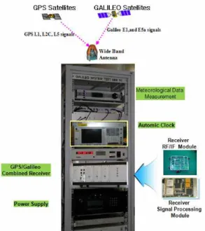 Fig. 1. Hardware  Configuration  of  GNSS  Sensor  Station