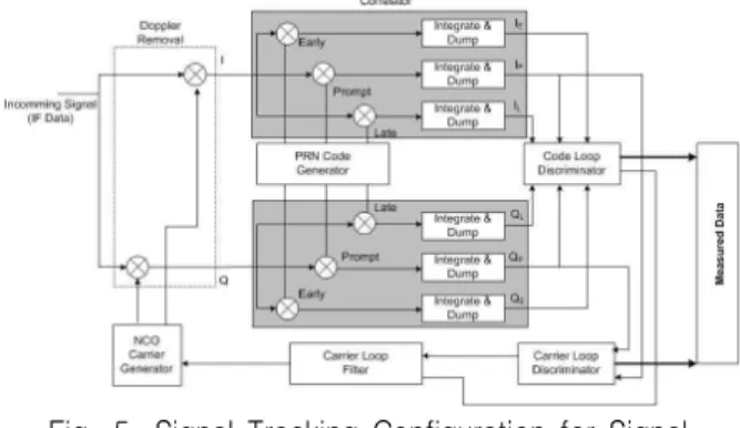 Fig. 5. Signal  Tracking  Configuration  for  Signal  Processing