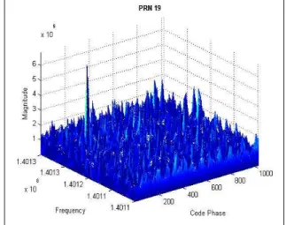 Fig. 10. Carrier  Frequency  and  Code  Phase  Result  of  GPS  L1  Signal.