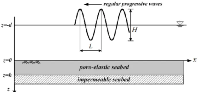 Fig. 1. Definition of wave-seabed interaction system.