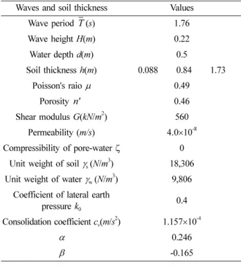 Fig. 2. Comparison of analytical and numerical solutions of residual pore-water pressure.