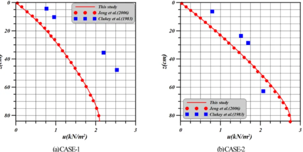 Table 2. Wave and soil conditions