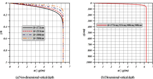 Fig. 6. Residual pore-water pressure head obtained by Eq. (48) for deep soil thickness of this study.