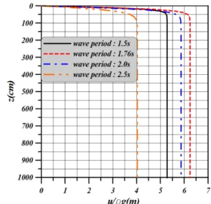 Fig. 7. Residual pore-water pressure head obtained from Eq. (52) presented by Jeng and Seymour (2007) for deep soil  thick-ness.