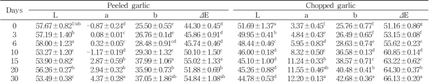 Table 2. Changes in hunter color of pre-processed garlic during storage at 2 o C
