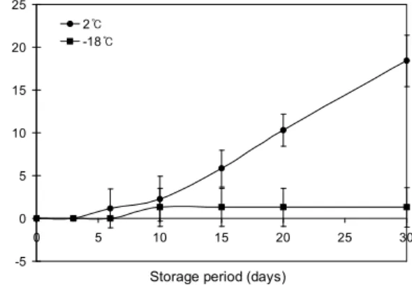 Fig. 1. Changes in weight loss of peeled garlic during storage at 2 o C and -18 o C. -50510152025 0 5 10 15 20 25 30