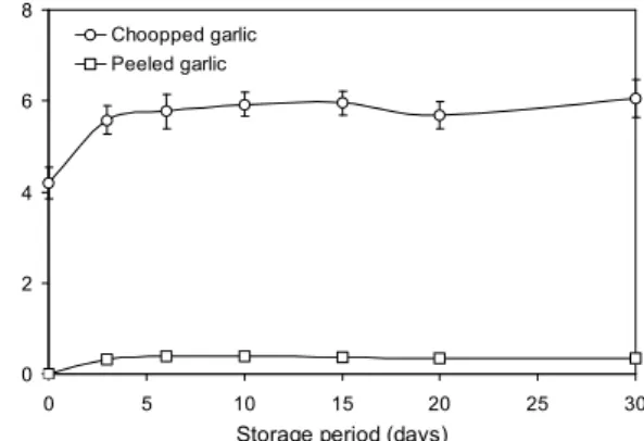 Fig. 3. Changes in sprouting rate of peeled garlic during storage at 2 o C and -18 o C