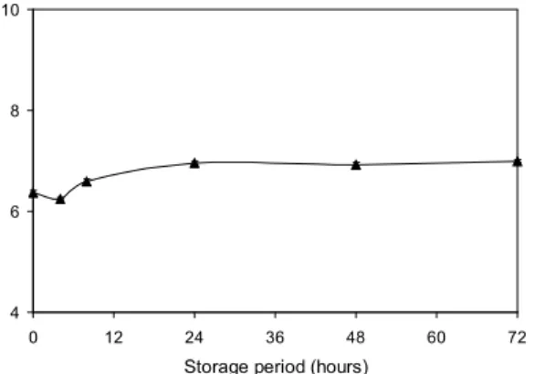 Fig. 7. Changes in total plate counts of chopped garlic during storage at 20 o C. 0 100200300400500600 0 5 10 15 20 25 30