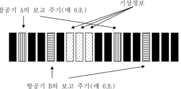 그림  3.  VDL  Mode  4  슬롯  선택 Fig. 3. VDL  Mode  4  slot  selection.
