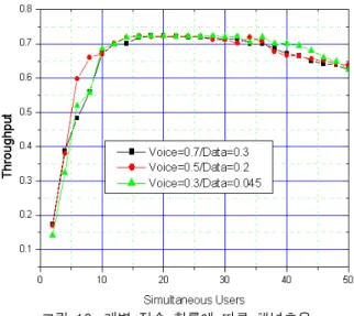 그림  8.  데이터  전송  확률에  따른  채널효율 Fig. 8. The  channel  efficient  of  data  transmission 
