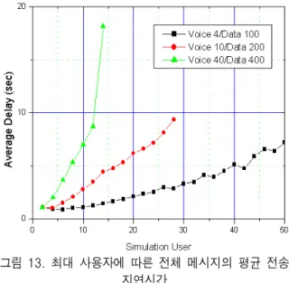 그림  12.  최대  사용자에  따른  채널효율 Fig. 12. The  channel  efficient  of  maximum  users.