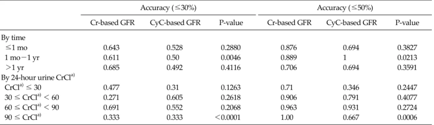 Table 4. Accuracy of Cr-based GFR and CyC-based GFR, within 30% and 50% of 24-hour urine CrCl a)