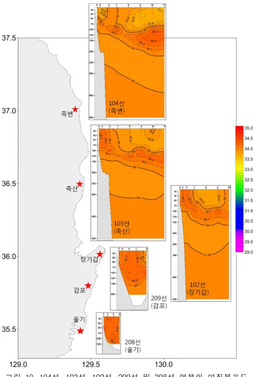 그림 10. 104선, 103선, 102선, 209선 및 208선 염분의 연직분포도.