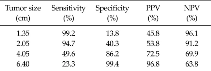 Table 4. Sensitivity, specificity, PPV, and NPV of the diagnosis of  malignant submucosal tumor using size to identify the malignant  potential Tumor size  (cm) Sensitivity (%) Specificity (%) PPV (%) NPV (%) 1.35 99.2 13.8 45.8 96.1 2.05 94.7 40.3 53.8 91