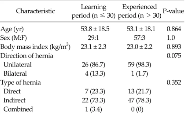 Table 2. Comparison of operative outcomes Learning  period (n ≤ 30)