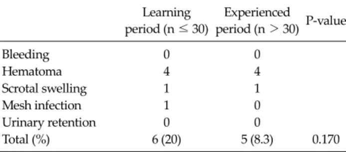 Table 3. Postoperative complications  Learning  period (n ≤ 30) Experienced  period (n ＞ 30) P-value Bleeding 0 0 Hematoma 4 4 Scrotal swelling 1 1 Mesh infection 1 0 Urinary retention 0 0 Total (%) 6 (20) 5 (8.3) 0.170