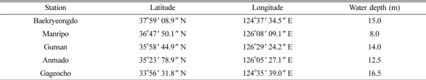 Fig. 2. Time series of the significant wave height at the measure- measure-ment stations during the four high wave events.