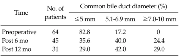 Table 1. Common bile duct diameter at preoperation and at 6  months and 12 months after cholecystectomy 