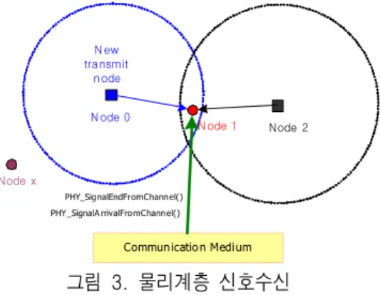 그림 3. 물리계층  신호수신 Fig. 3. Signal  reception  in  physical  layer.