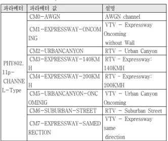 그림  6.  Legacy  IEEE802.11  MAC의  초기화 Fig.  6.  Initialization  of  Legacy  IEEE802.11  MAC.
