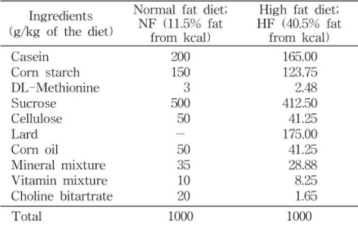 Table 1. Compositions of normal and high fat diets 1) Ingredients