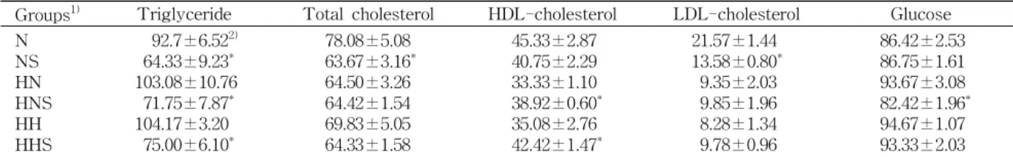 Table 5. Serum triglyceride, total cholesterol, HDL-cholesterol, LDL-cholesterol and glucose concentrations (mg/dL) Groups 1) Triglyceride Total cholesterol HDL-cholesterol LDL-cholesterol Glucose N NS HN HNS HH HHS 92.7±6.52 2)64.33±9.23*103.08±10.7671.75