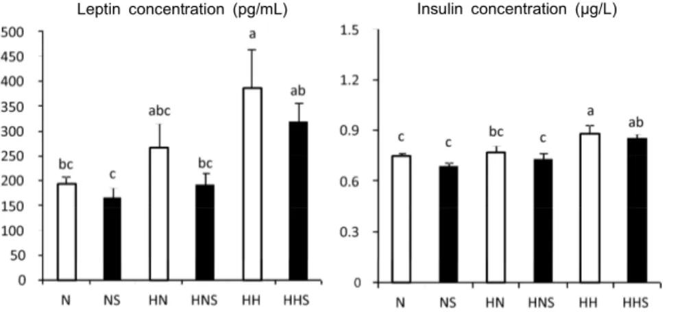 Fig. 1. Serum leptin and insulin concen- concen-trations. (A) serum leptin concentration and (B) serum insulin concentration
