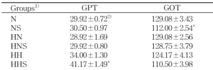 Table 7. Serum GPT and GOT activities (U/L) Groups 1) GPT GOT N NS HN HNS HH HHS 29.92±0.72 2)30.50±0.9728.92±1.6929.92±0.8034.00±1.3041.17±1.49* 129.08±3.43112.00±2.54 *129.08±2.56128.75±3.79124.17±4.13110.50±3.98