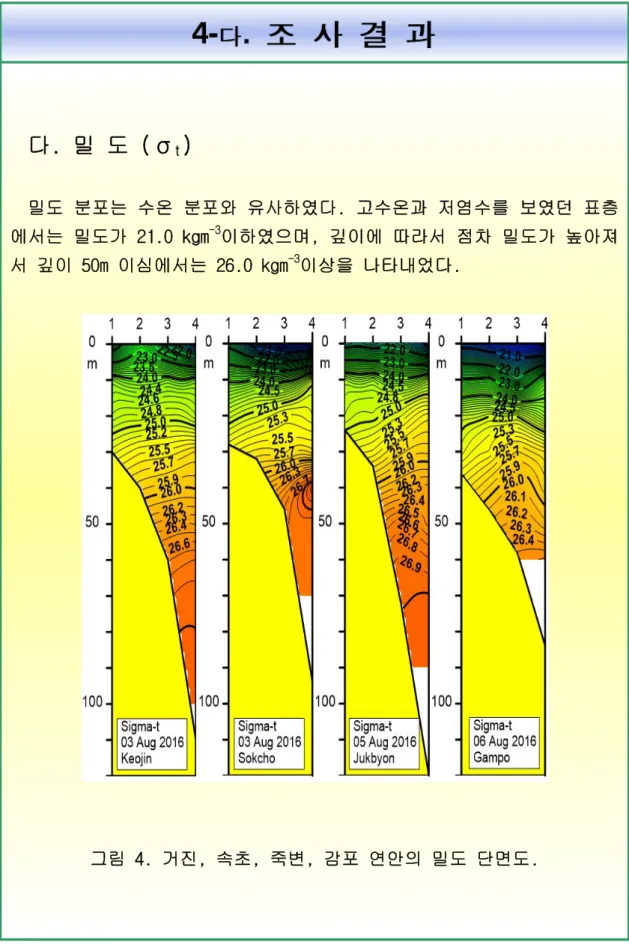 그림 4. 거진 , 속초 , 죽변 , 감포 연안의 밀도 단면도 .