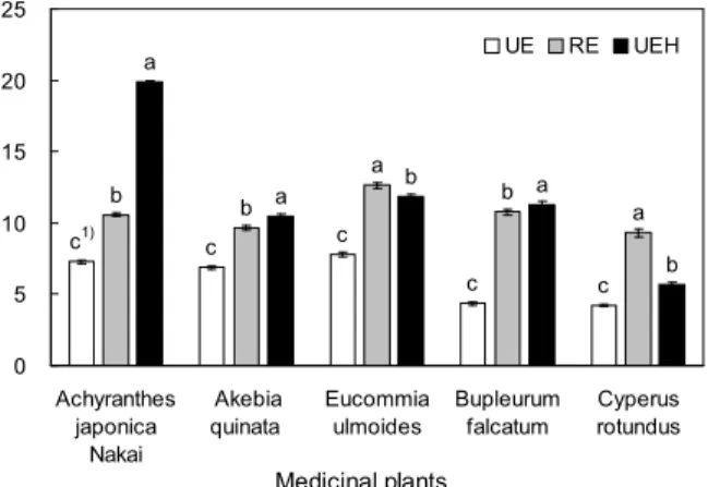 Fig. 1. Total polyphenol contents on water extracts of medic- medic-inal plants with heat treatment and extraction methods.