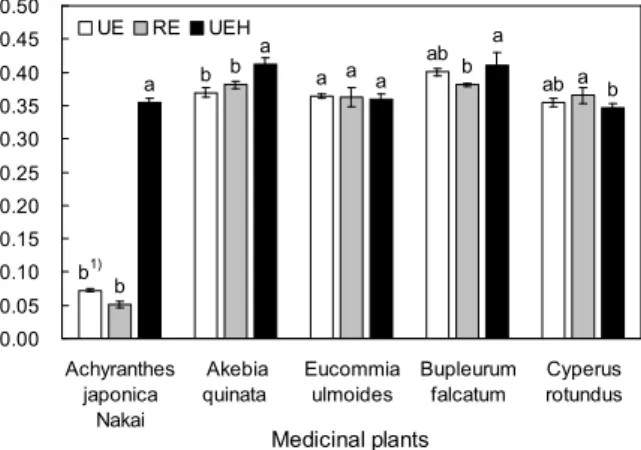 Table 1. Correlation coefficients among total polyphenol con- con-tents, flavonoid concon-tents, ABTS radical scavenging activity, DPPH radical scavenging activity, and reducing power of medicinal plants with heat treatment and extraction methods