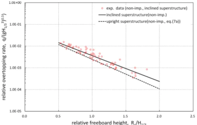 Fig. 4. Wave overtopping for vertical wall with upright superstruc- superstruc-ture (non-impulsive condition).