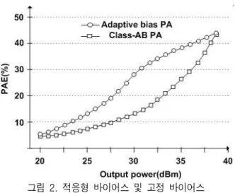 Fig  2.  PAE  of  adaptive  bias  PA  and  fixed  bias  PA