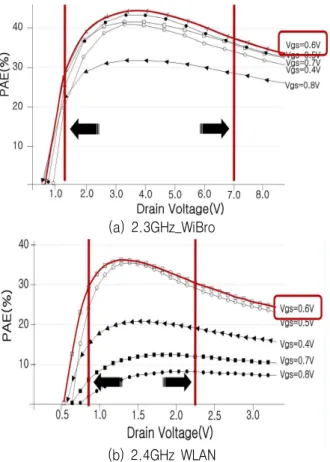 Fig    5.    Simulation  PAE  for  WiBro  and  wireless  LAN  signal  by  drain  and  gate  voltage.