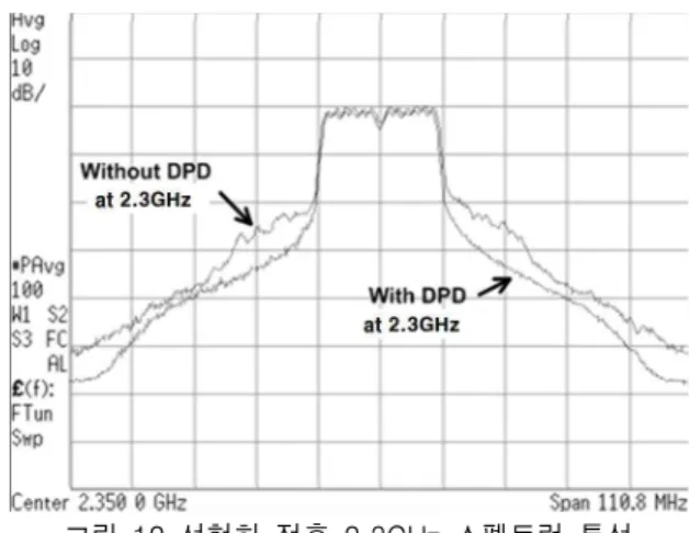 그림  12  선형화  전후  2.3GHz  스펙트럼  특성 Fig    12.  Measured  2.3GHz  spectrum  with  DPD  and 