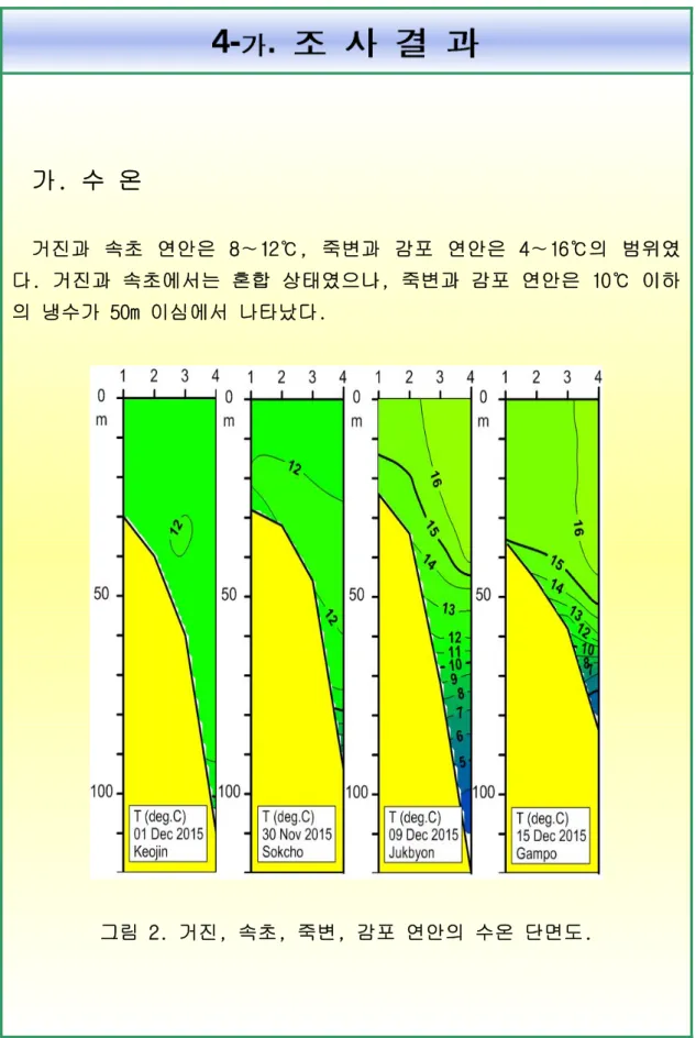 그림 2. 거진 , 속초 , 죽변 , 감포 연안의 수온 단면도 .