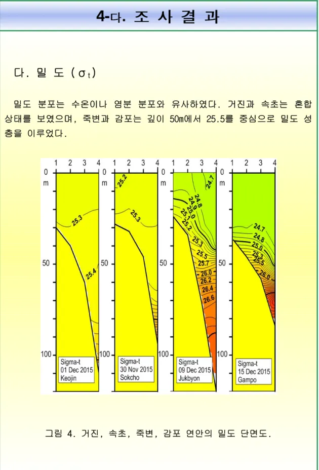 그림 4. 거진 , 속초 , 죽변 , 감포 연안의 밀도 단면도 .