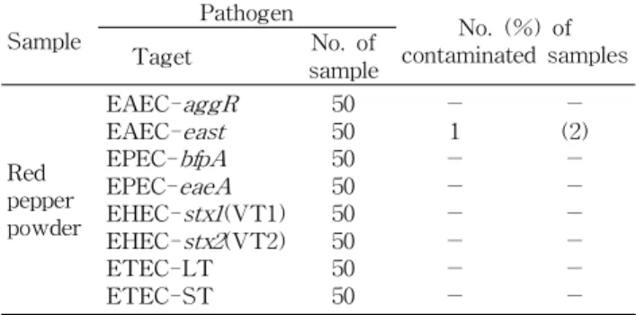 Table 1. Detection of pathogenic E. coli in samples of red pepper powder according to primer