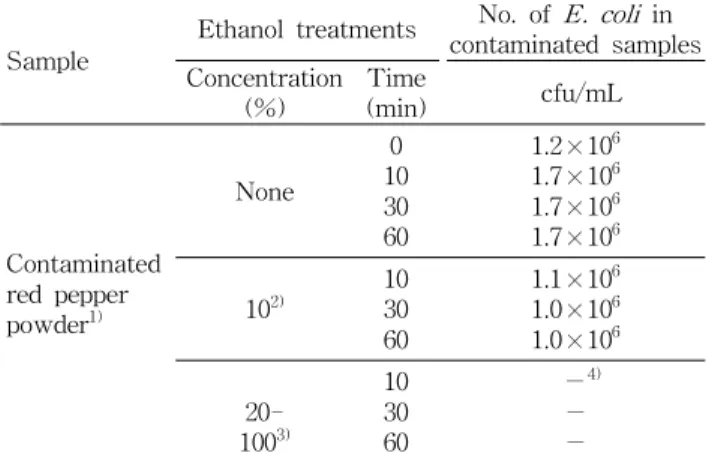 Table 2. Detection of E. coli from red pepper powder con- con-taminated by E. coli (ATCC 11775) after alcohol treatments