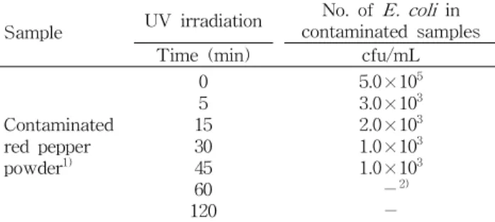 Table 3. Detection of E. coli from red pepper powder depend- depend-ing on UV dose times