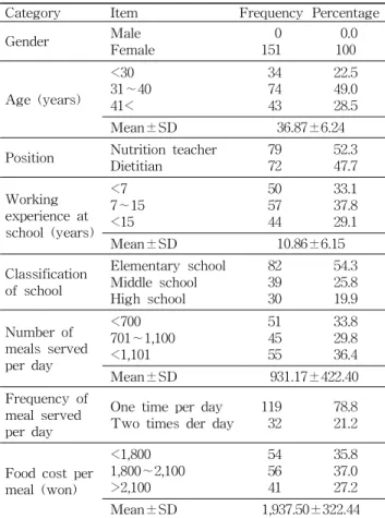 Table 1. Demographic and foodservice operational charac- charac-teristics of the subjects