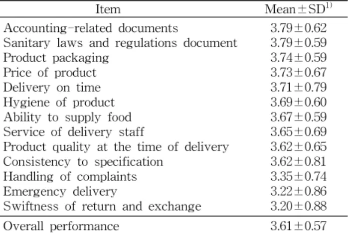 Table 3. Suppliers performance evaluation by competitive