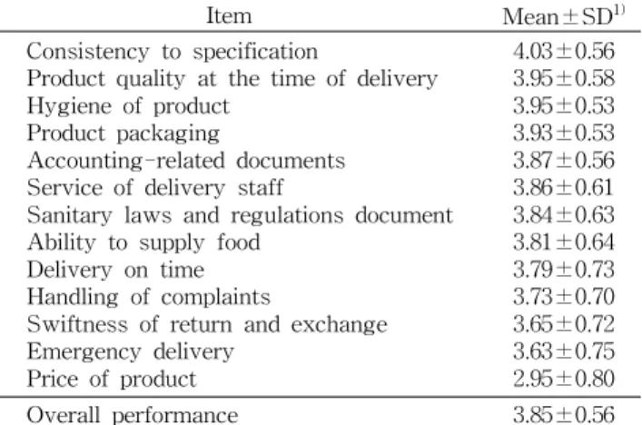 Table 5. Suppliers performance evaluation by negotiated contract in school foodservice (n=119)