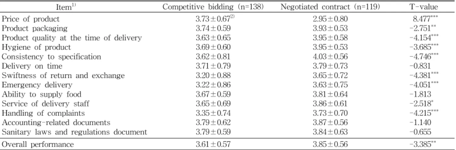 Table 7. Comparative analysis of suppliers performance evaluation between competitive bidding and negotiated contract Item 1) Competitive bidding (n=138) Negotiated contract (n=119) T-value Price of product