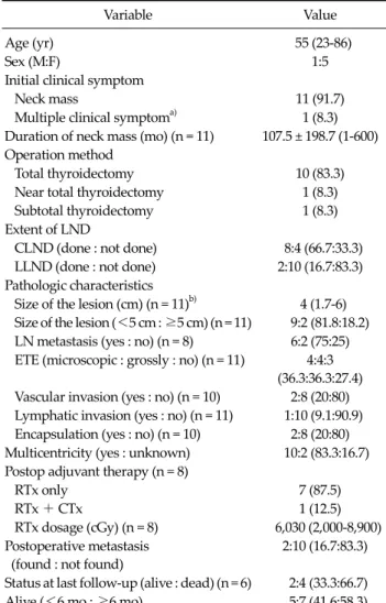 Table 1. Clinicopathologic and demographic characteristic of 12  patients with anaplastic thyroid cancer