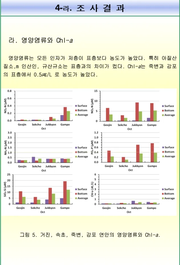 그림 5. 거진 , 속초 , 죽변 , 감포 연안의 영양염류와 Chl-a.