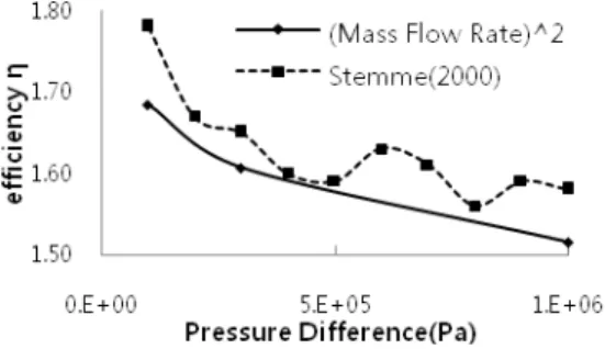 Fig. 6  Comparison of the diffuser efficiency between the  other paper [12] and this work, at ∆P=10 4 ~10 6  Pa