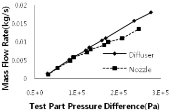 Fig. 7  Diffuser/nozzle mass flow rate at 100times large  similitude model experiment